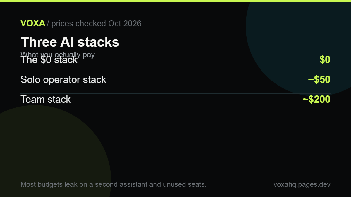 Chart of three AI tool stacks: the free stack, a solo operator stack around $50, and a team stack around $200