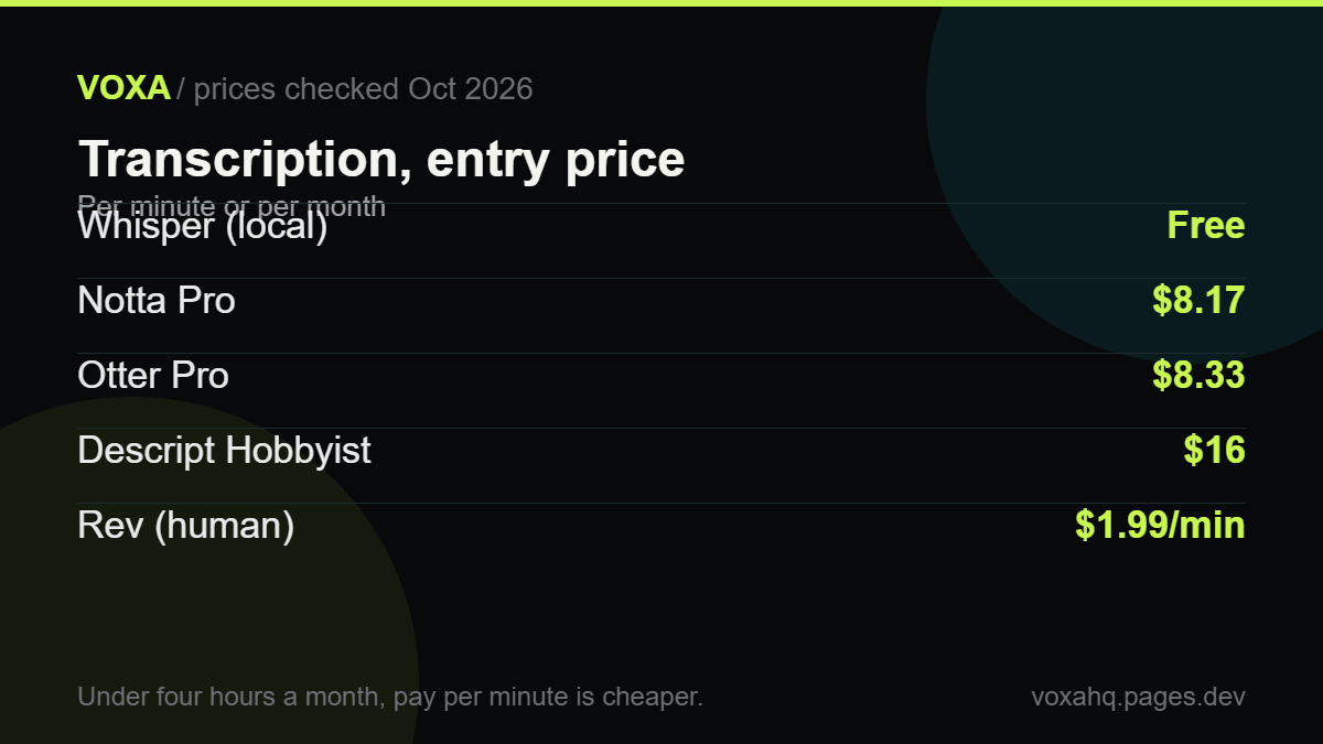 Chart comparing transcription costs: Whisper free, Notta $8.17, Otter $8.33, Descript <p class=