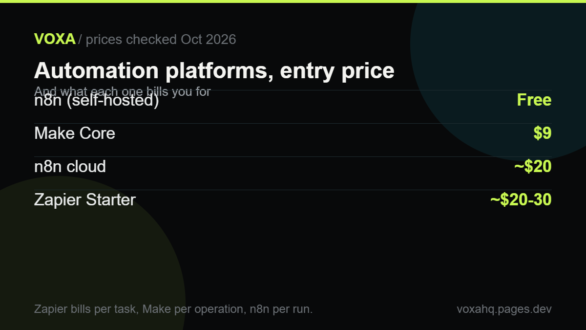 Chart comparing automation platform prices: n8n free self-hosted, Make $9, n8n cloud about $20, Zapier about $20-30