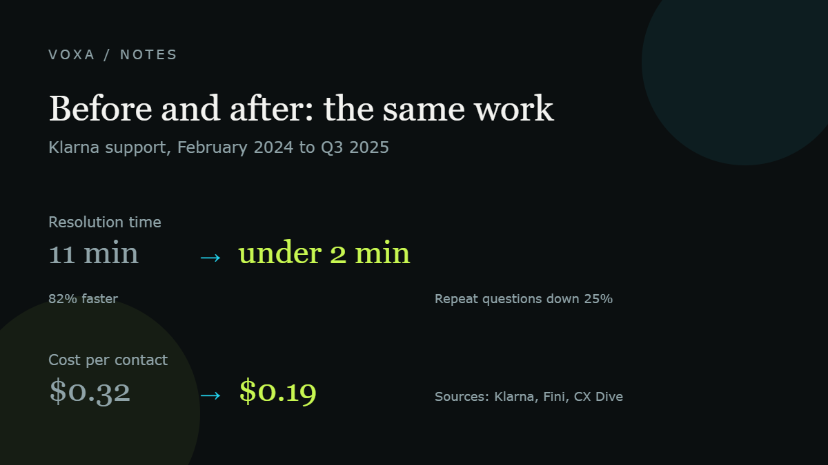 Chart comparing work before and after AI: support resolution time fell from 11 minutes to under 2 minutes, cost per contact fell from 0.32 to 0.19 dollars, and repeat questions dropped 25 percent